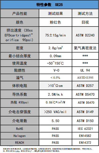 SE25導熱凝膠參數(shù)